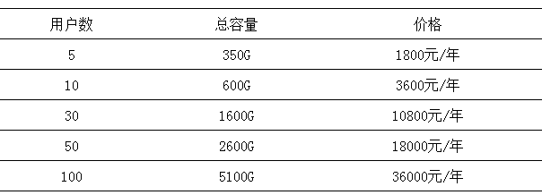 微盤如何擴容？如何升級至專業(yè)版-騰曦網絡[騰訊企業(yè)郵箱]